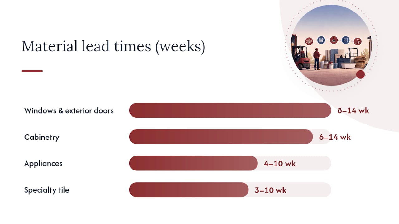 Material lead times timeline diagram