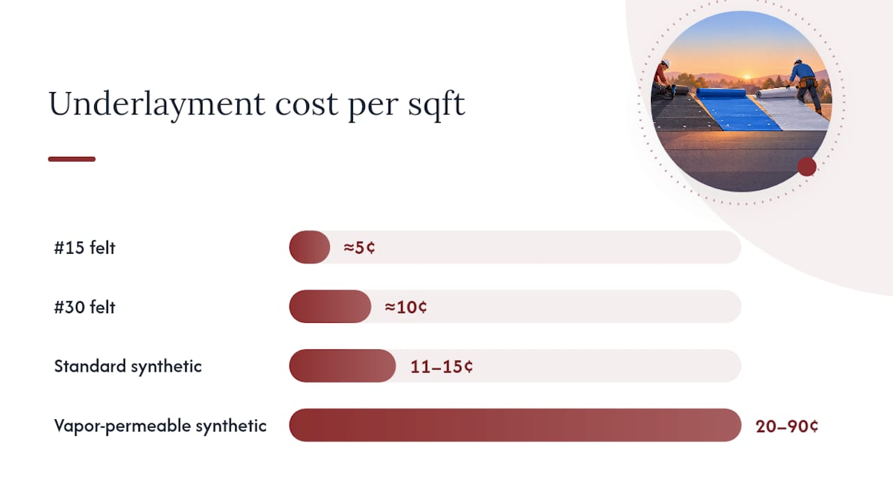What underlayment actually costs over time — overview diagram